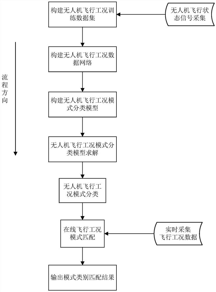 一种无人机飞行工况模式识别方法及系统