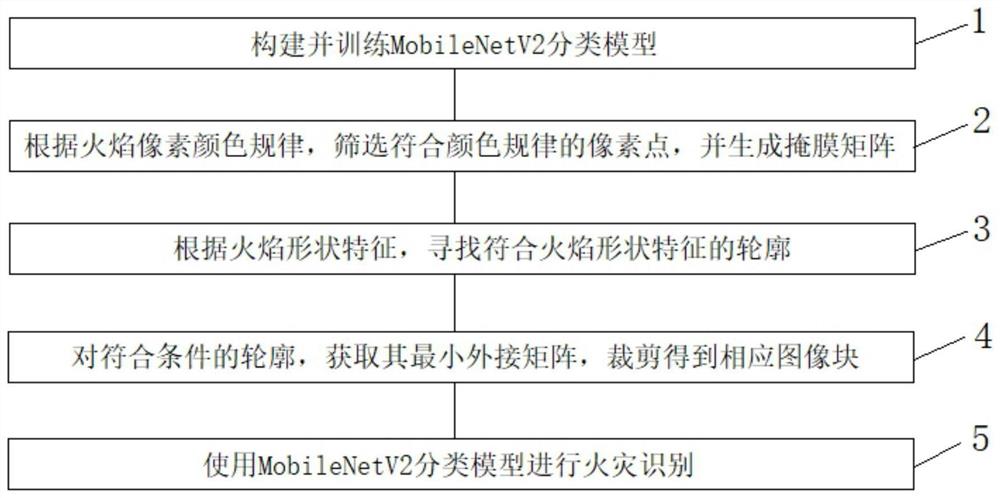 一种基于深度学习特征融合的视频火焰检测方法