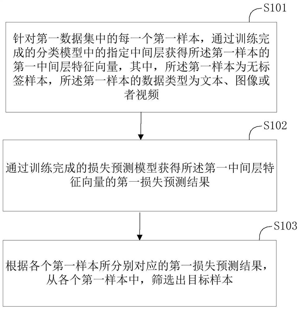 样本筛选方法、样本筛选装置及终端设备