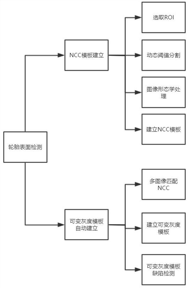 一种稳定的适用于轮胎缺陷检测的可变灰度模板生成方法