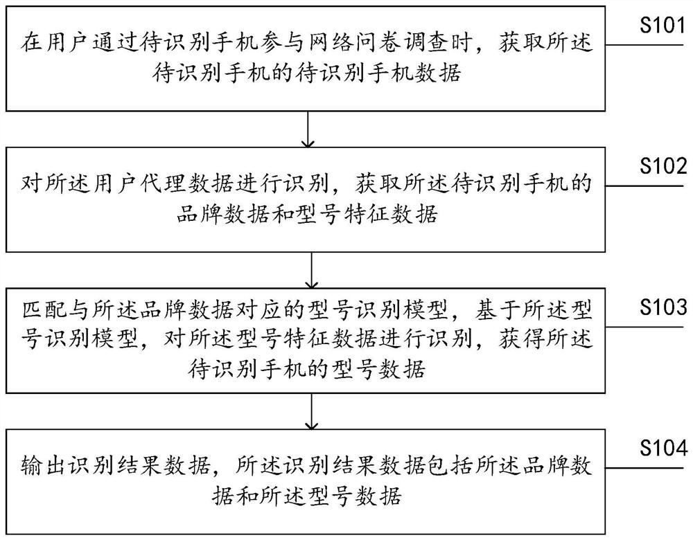 用于网络问卷调查的手机识别方法和装置