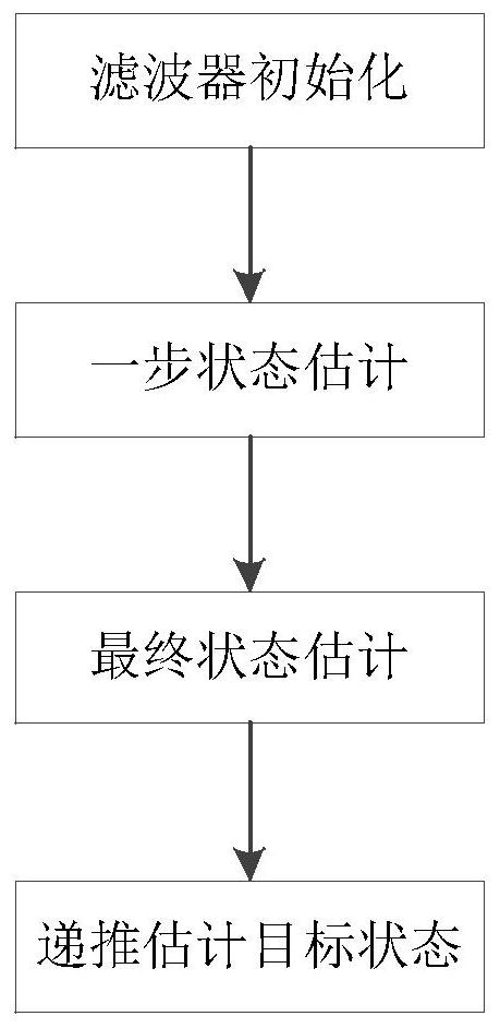 一种基于BLUE的雷达与红外观测数据融合方法、系统