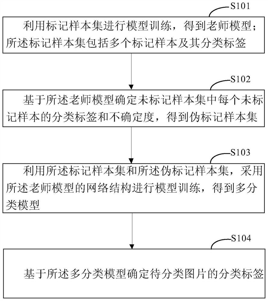 目标分类的方法和装置