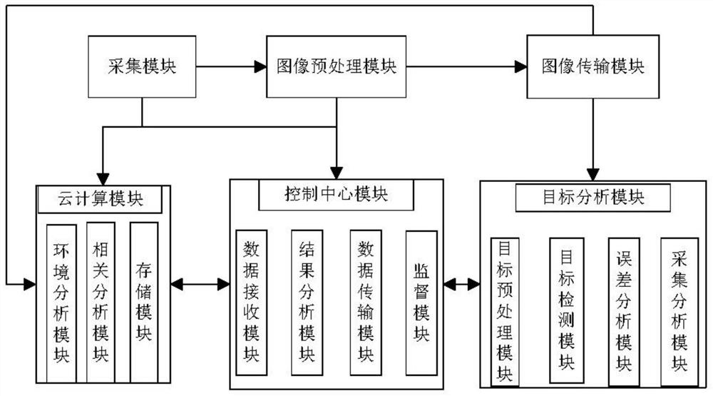 一种通信工程项目的目标检测系统