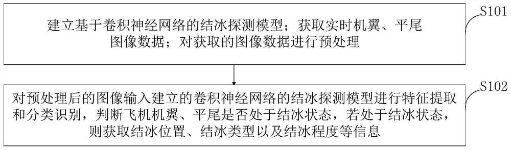 一种基于图像识别的飞机机翼、平尾结冰实时探测方法