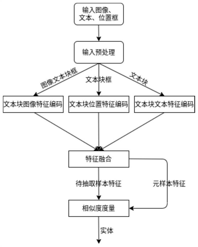 一种基于零样本学习的文档关键信息抽取方法