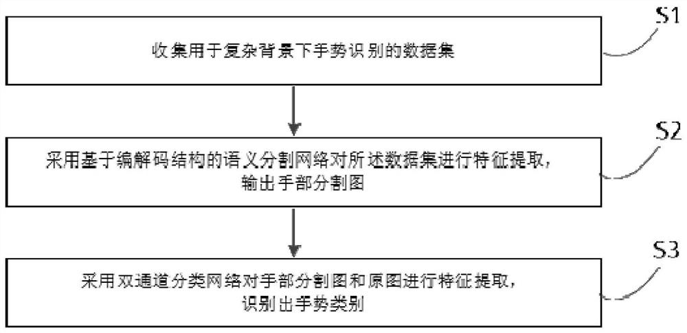 一种复杂背景下的手势识别方法