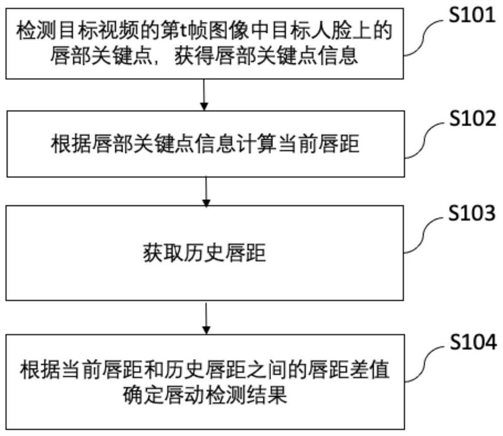 唇动检测方法、装置、终端设备及计算机可读存储介质