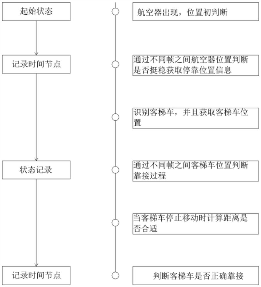 一种用于民航机场飞行区客梯车靠接航空器的自动识别方法