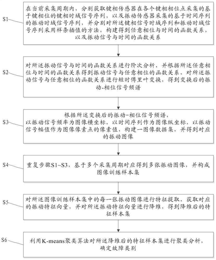 一种基于振动信号图像化的故障识别方法及系统