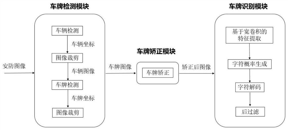 一种无限制安防场景下的车牌检测识别系统及其方法