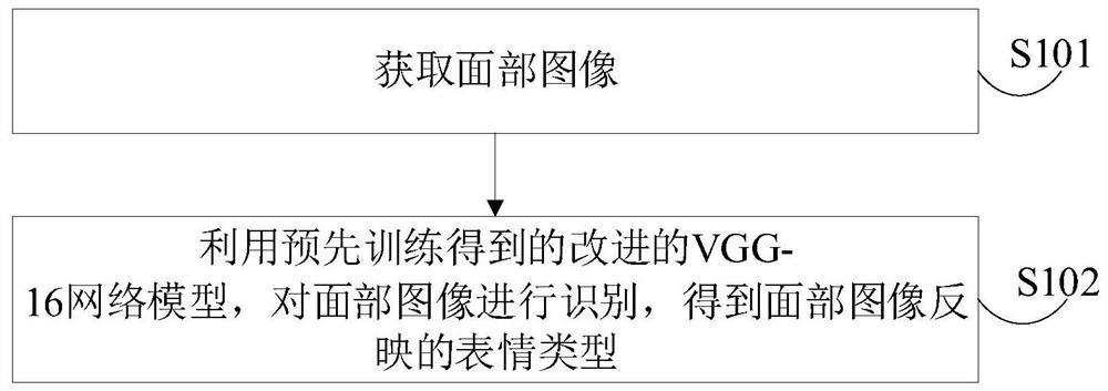 一种基于改进的VGG-16网络模型的表情识别方法及装置