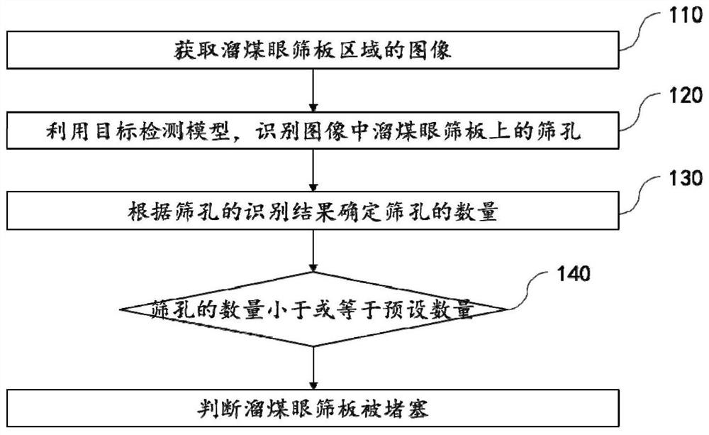 一种采煤皮带机头溜煤眼下口堵塞检测方法及装置