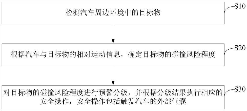 汽车运行环境多级预警方法、装置、电子设备及存储介质