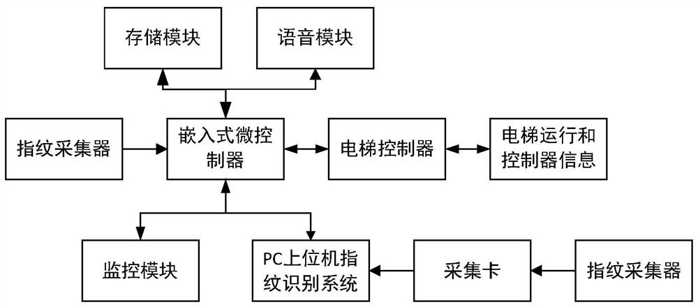 一种基于增量学习的电梯智能指纹识别系统