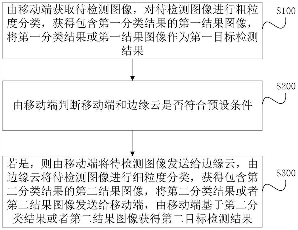 一种基于边端协同的目标检测方法、系统及存储介质