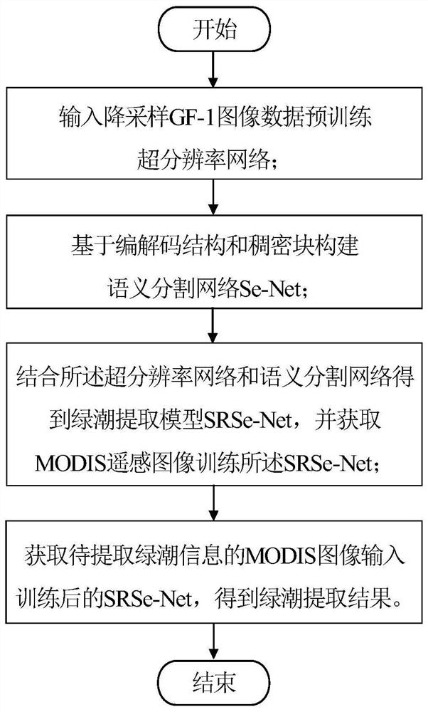 基于深度学习和超分辨率的遥感图像绿潮信息提取方法