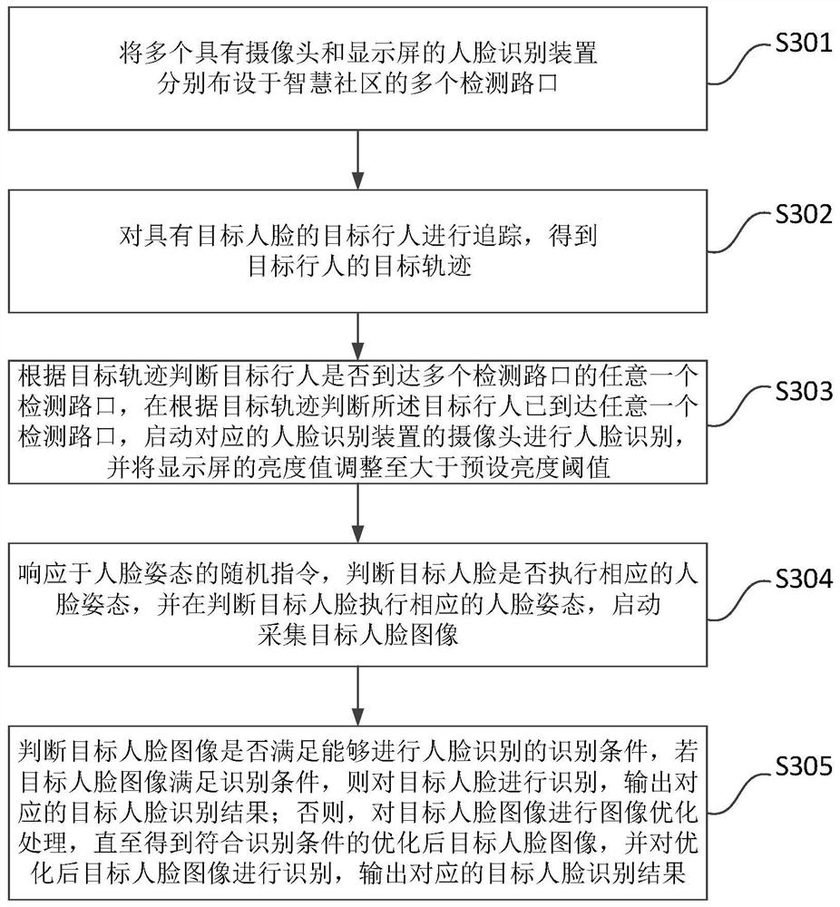 一种应用于智慧社区的目标人脸识别方法及装置