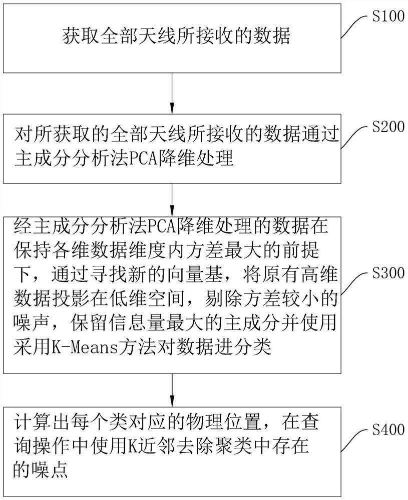 一种基于PCA和聚类和K近邻的坐标定位方法、系统、存储介质、终端