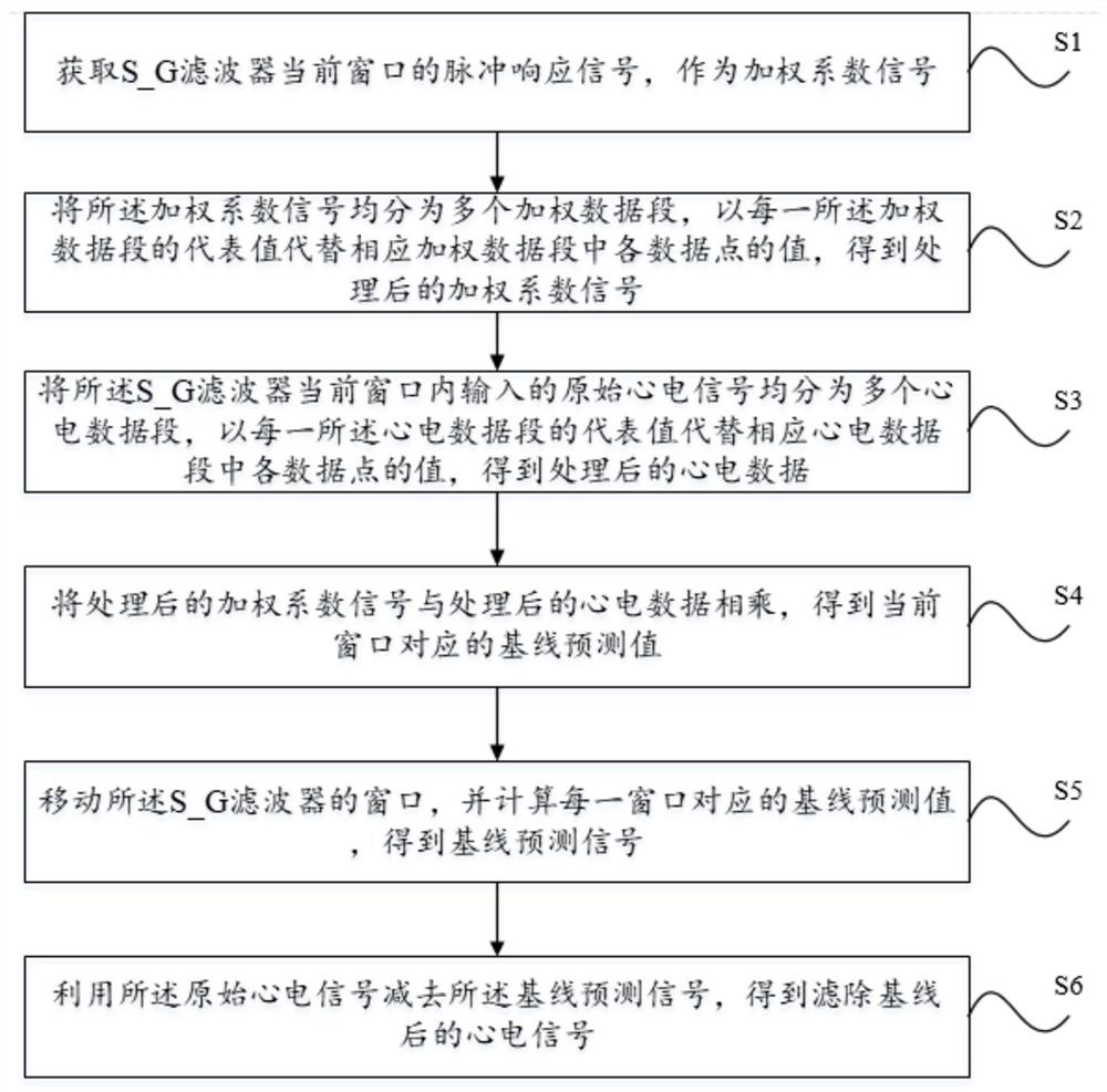 一种心电信号基线滤除方法及装置