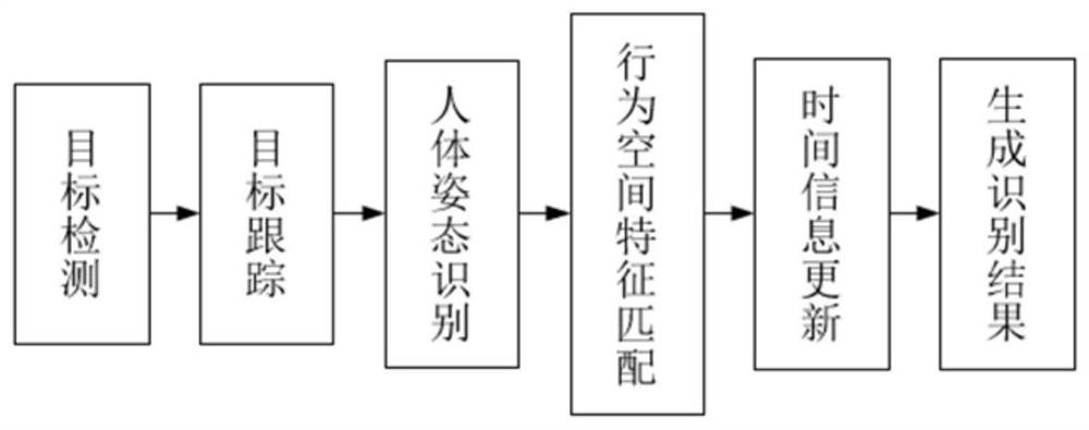 一种基于人体骨骼检测和跟踪算法的行为识别方法