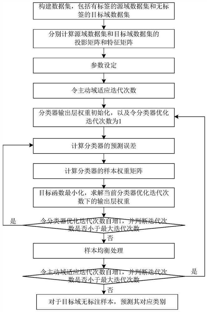 可靠主动域适应方法、环境感知方法、装置及存储介质