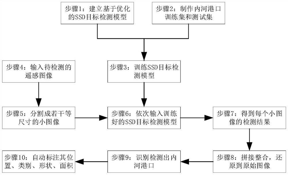 基于优化SSD目标检测模型的港口自动识别方法及系统