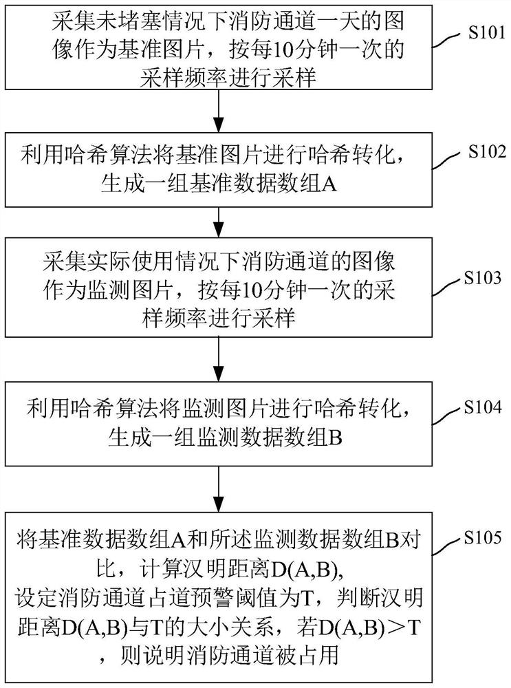 基于平均哈希的消防通道占用监测方法、装置、电子装置和存储介质