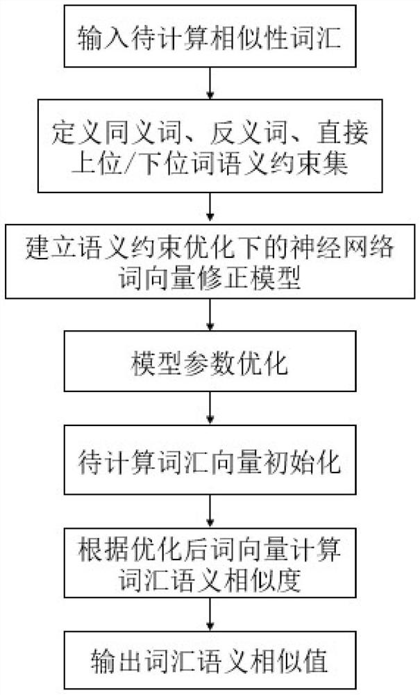 基于语义关系约束的词向量修正方法及计算系统