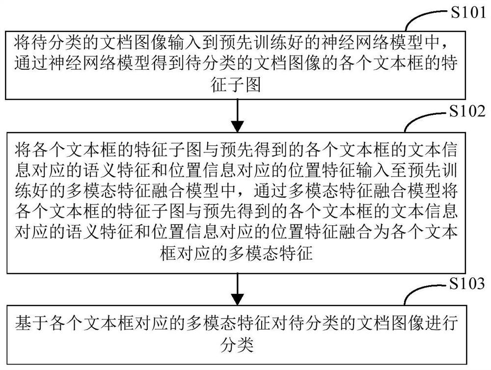 一种图像分类方法、装置、电子设备及存储介质