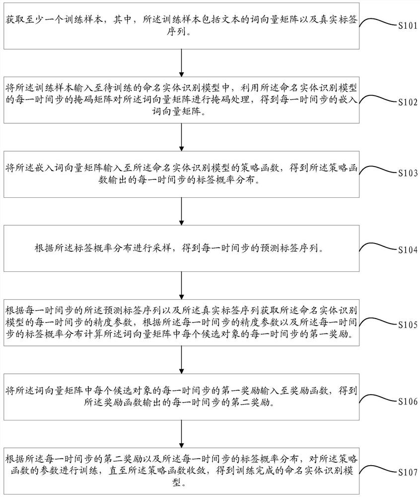 命名实体识别模型的训练方法、装置、设备及介质