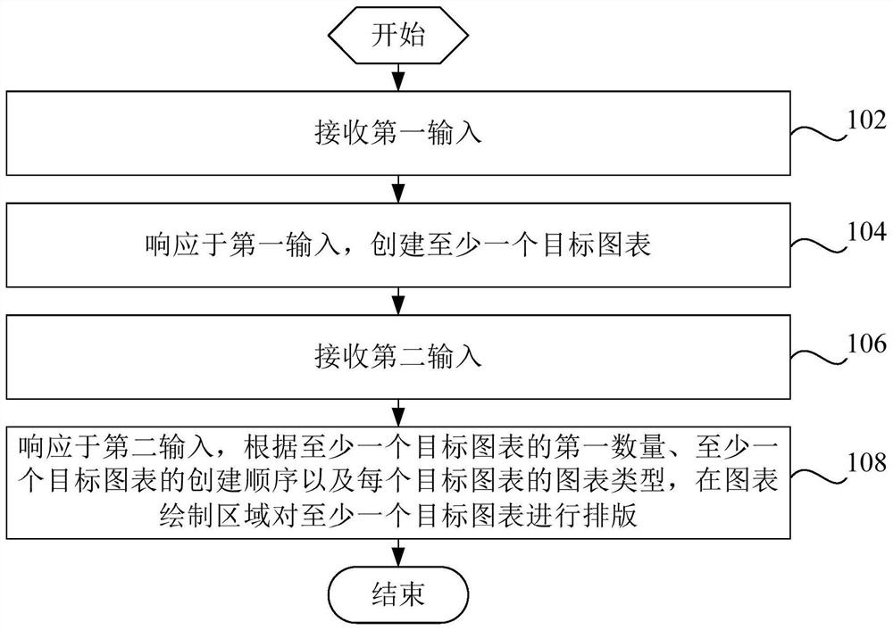 图表排版方法、装置、以及电子设备、可读存储介质