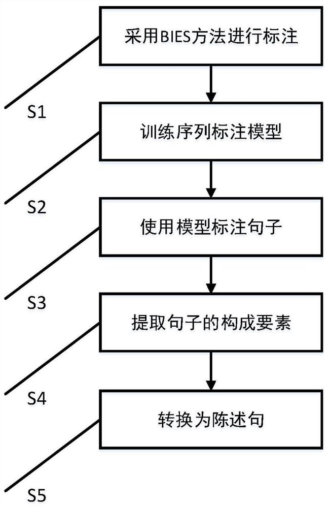 一种基于序列标注的把字句和被字句陈述化方法及系统