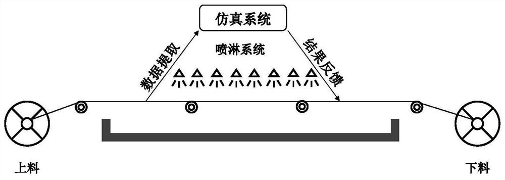 一种基于湿法化学蚀刻仿真的柔性PCB板蚀刻工艺在线调控方法