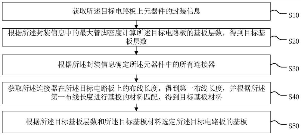 电路板基板选择方法、装置、终端设备及存储介质