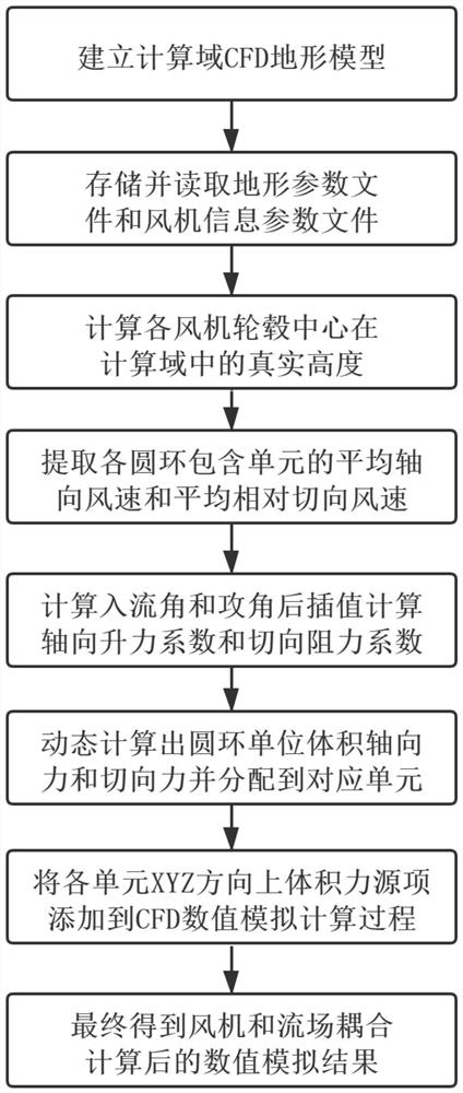 一种风电场风机尾流动态耦合模拟方法