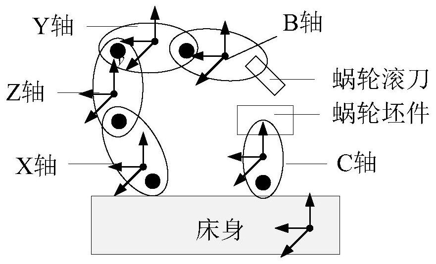 蜗轮母机关键误差辨识方法及关键误差迭代补偿方法