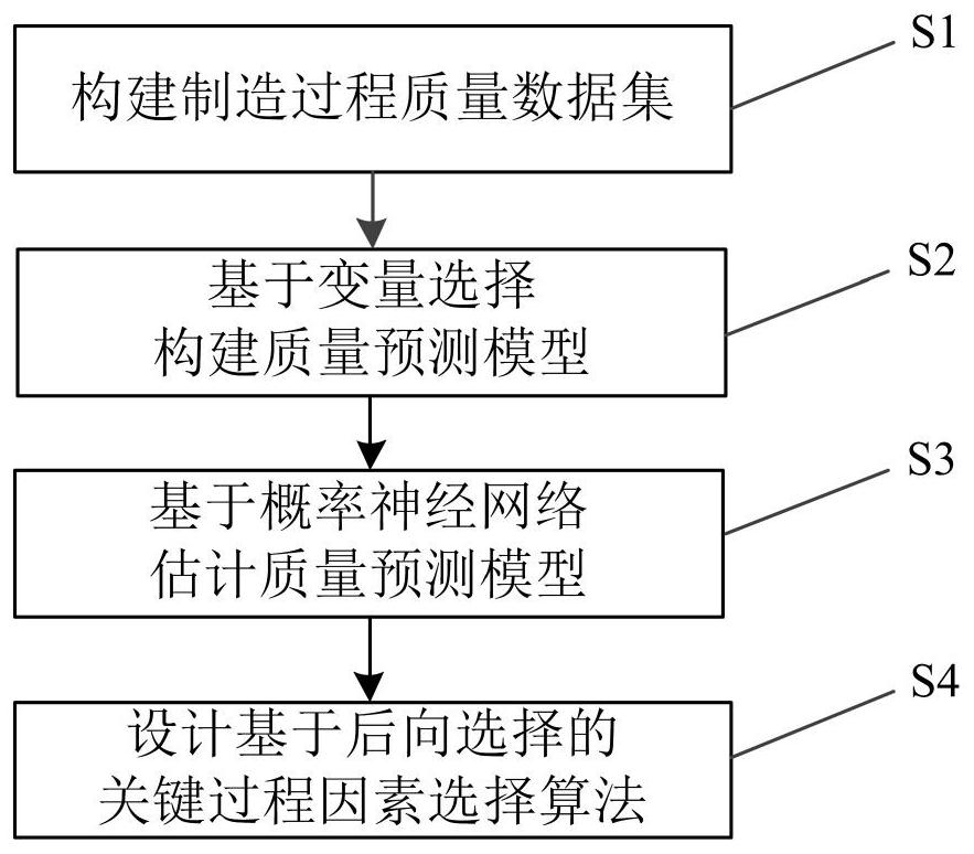 基于变量选择和概率神经网络的制造过程质量缺陷根源诊断方法