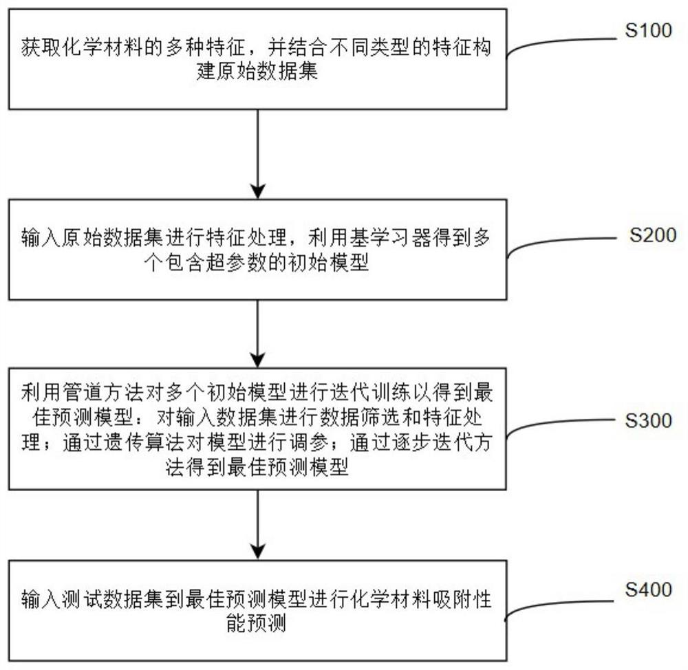 一种基于自动机器学习的化学材料吸附性能预测方法及装置