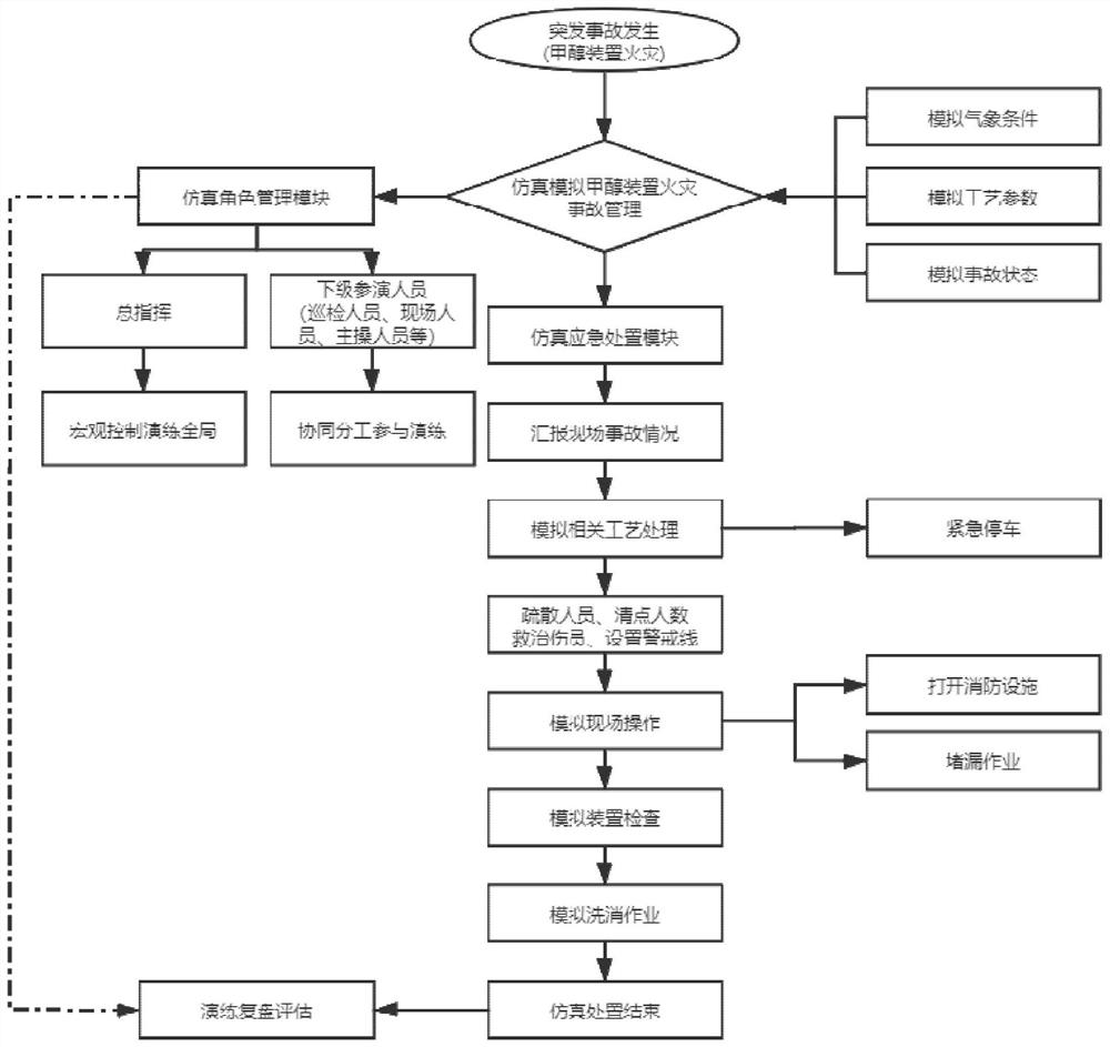 一种甲醇装置火灾应急处置模拟演练方法