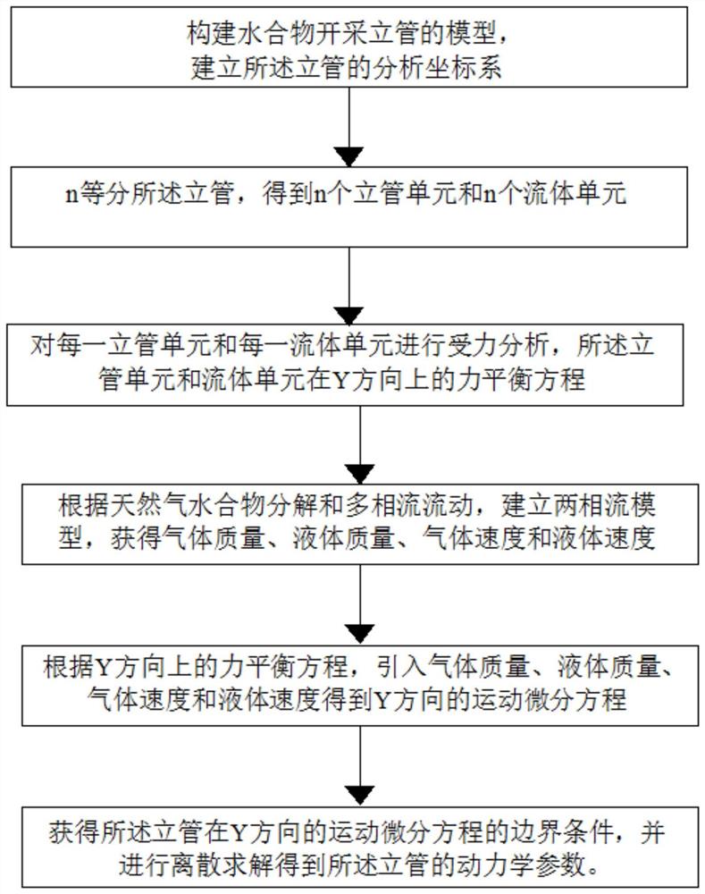 一种海洋天然气水合物开采立管动力特性分析方法