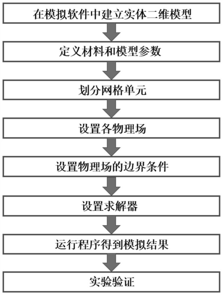 介电效应影响锂金属表面沉积电流和电势分布的有限元分析方法