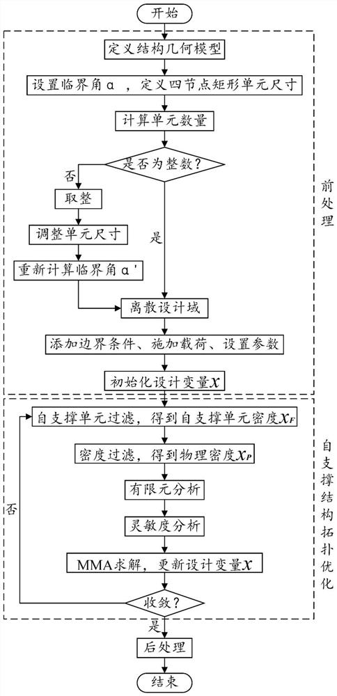 一种适应于临界角可变的增材制造自支撑结构拓扑优化方法