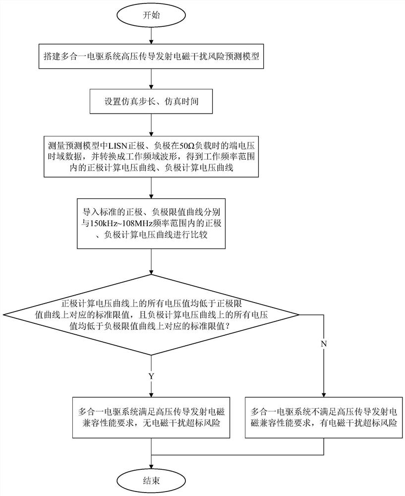 预测多合一电驱系统高压传导发射电磁干扰风险的方法