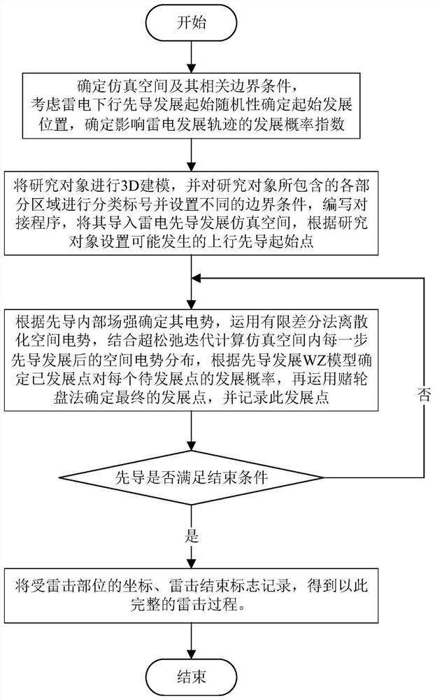 一种三维雷电先导发展路径的生成方法