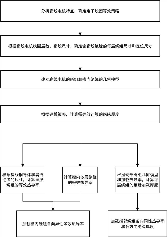 一种扁线电机温度场分析中定子绕组等效方法