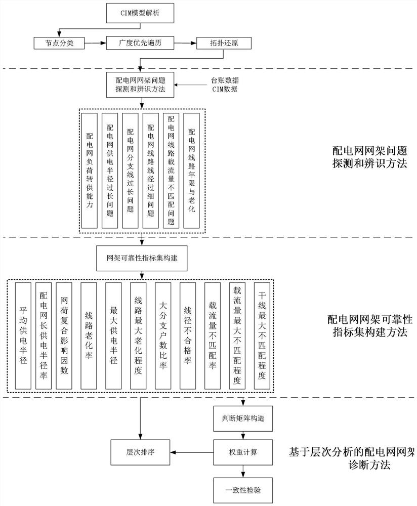 配电网网架拓扑薄弱点辨识方法与系统