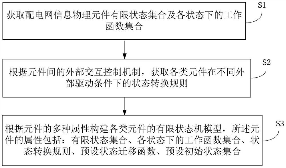 基于有限状态机的配电网信息物理元件建模方法及系统