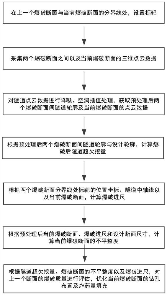 一种隧道爆破质量评价及优化方法