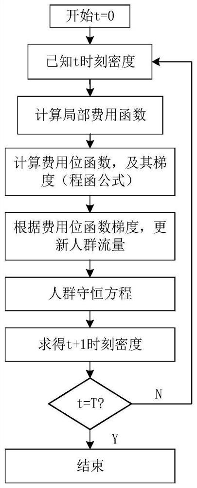 面向随机扰动的交通枢纽候车厅人群流动仿真方法及装置